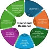 Operational Resilience Management